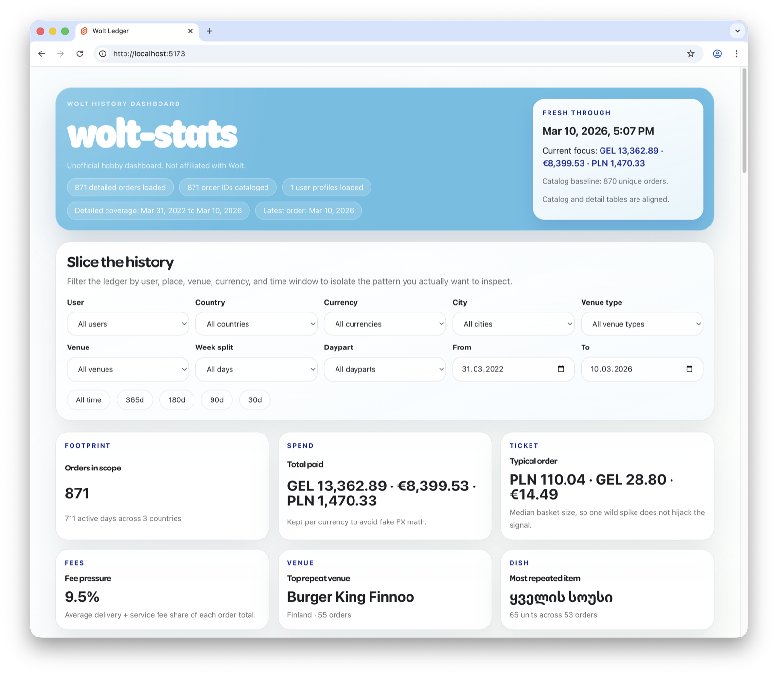 wolt stats dashboard overview