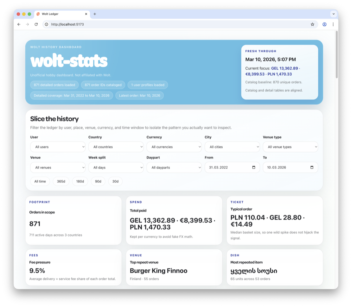 wolt stats dashboard overview